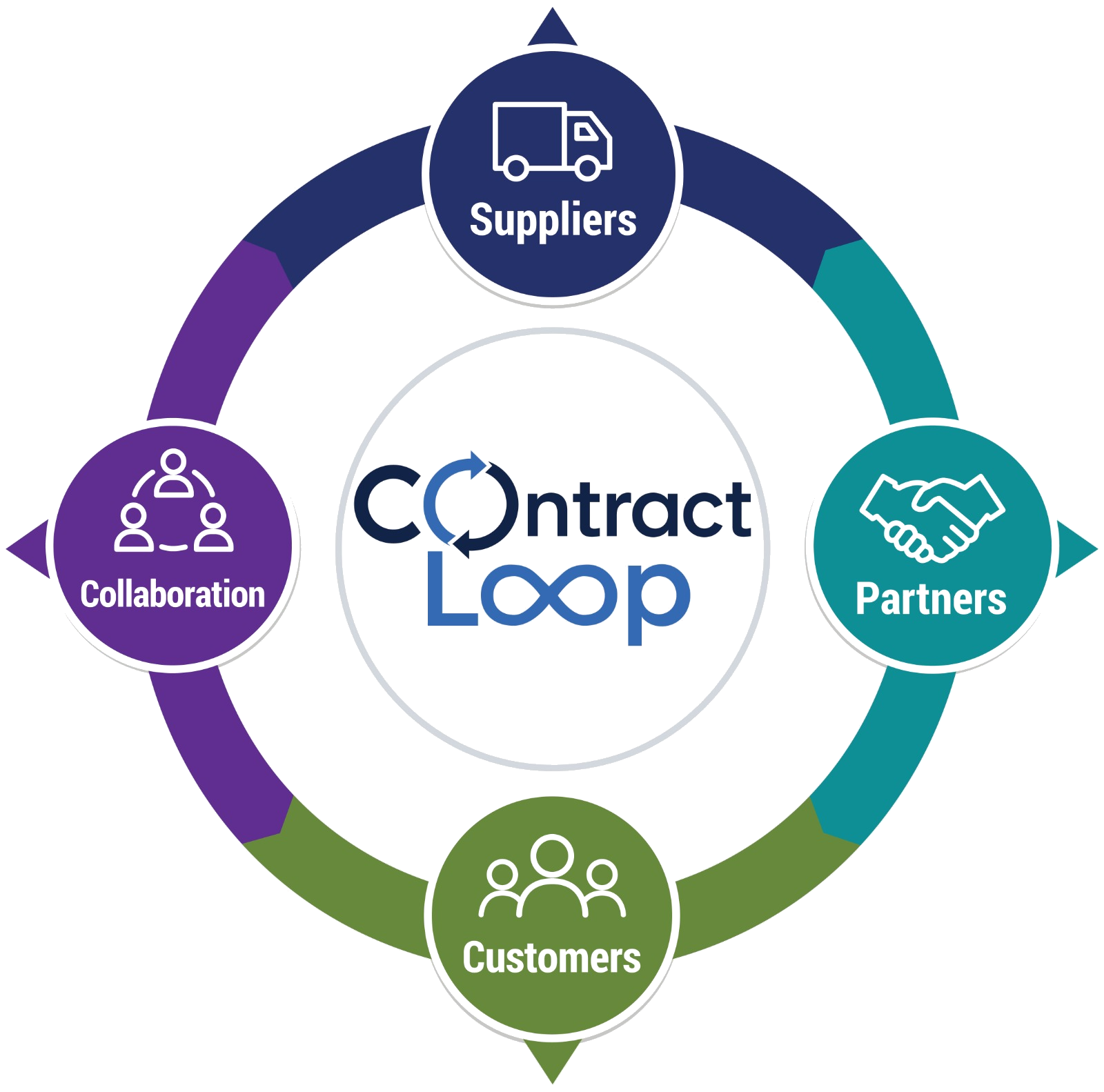 Diagram: Contract Loop at the centre of a cycle connecting suppliers, partners, customers and collaboration